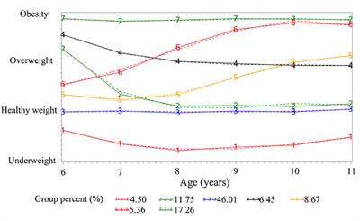 Distinct Patterns of Urban-Rural and Sex Disparities in Children's BMI Trajectories From 2013 to 2018